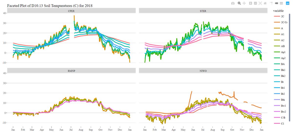 kevstyers's tweet photo. Soil Temperature data from NEON in 2018 at Colorado field sites. #interactiveData #neon https://t.co/5K64Lb2iWN https://t.co/9j31J8q3xz
