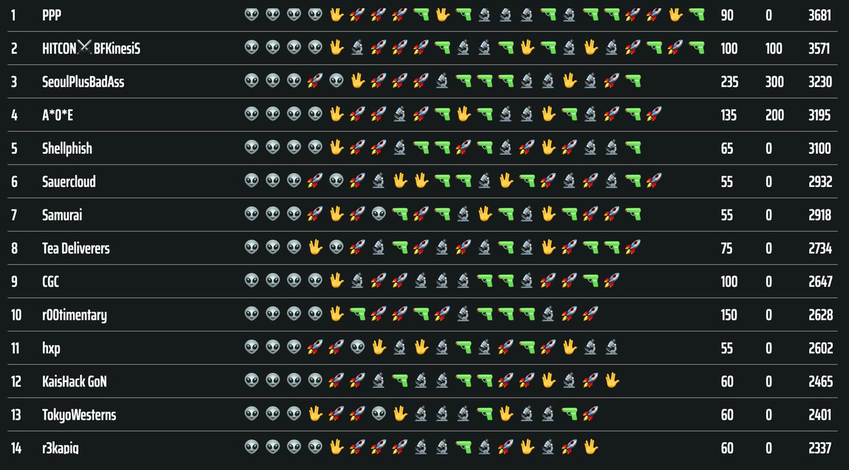 Team CGC 
Defcon CTF Qualified!!

It was breathtaking...
