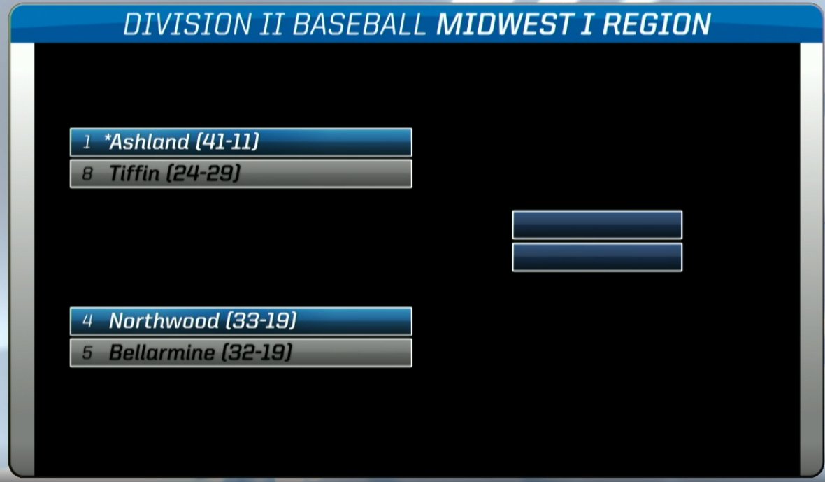 nutimberwolves's tweet photo. Dancing again! @NUbaseballMI is the No. 4 seed in the Midwest Region - NU will face No. 5 Bellarmine in the opening round. Ashland will serve as host for the event. https://t.co/9ke9YOVOY5