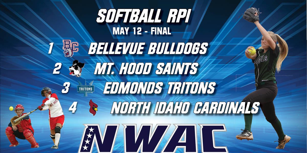 #NWACsb | Final Softball RPI rankings:

1. <a href="/YeahDawgs/">BC Softball</a> 
2. <a href="/MtHoodCommunity/">Mt. Hood CC</a> 
3. @EdCC_Softball 
4. <a href="/NorthIdaho/">North Idaho College</a> 

Full list: nwacsports.org/index.php?id=1…