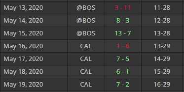 nomadstoronto's tweet photo. First back-to-back series wins this season. We had a rough April, but the Nomads plan to turn the ship around, even while retooling. #OOTP19 #OOTPbaseball #NomadsDontQuit #NDQ #Baseball #GoNomads @BullLeague @CaliTidals https://t.co/57IKuQ5jXA