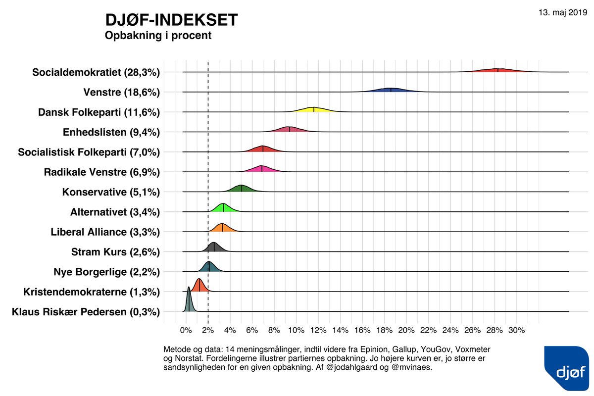 djoef's tweet photo. Nu lancerer Djøf et nyt, forbedret indeks for meningsmålinger, der alle hverdage tager temperaturen på valgkampen. Djøf-indekset er udviklet af forskerne @mvinaes (tjek @tv2newsdk i dag kl.13) og @JODahlgaard https://t.co/f4TJ0oOcnD #FTvalg19 #FV19 #dkpol  Se dagens tal her 👇 https://t.co/U3001XRXF0
