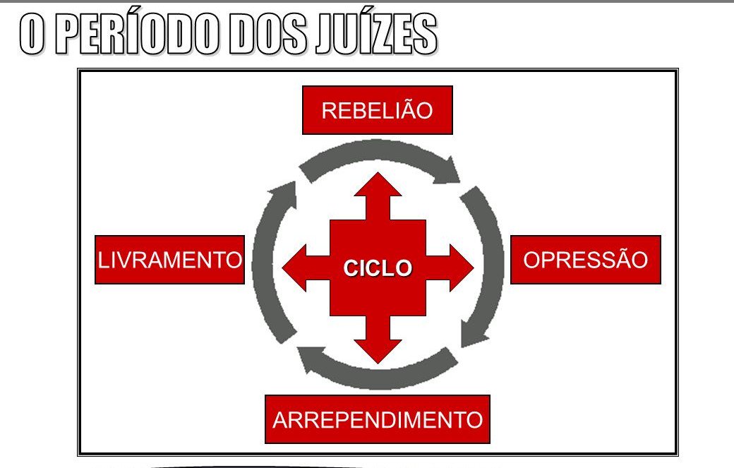 CarlosPantoja12's tweet photo. #Jz2 |Há um ciclo aparentemente sem fim em Juízes: abandono de Deus, saque inimigo,clamor a Deus por ajuda,livramento fornecido por Deus e retorno ao caminho rebelde.Quantas vezes este ciclo de retornar aos velhos caminhos egoístas se repete na "minha vida..."reavivemo-nos #rpsp https://t.co/P9gVL8J002