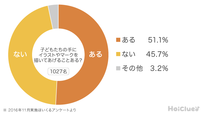 ほいくる Hoiclue やってみたいっておもしろい みなさんの園では 手にイラストやマークを描くこと ありますか T Co 2unbpzorhb 保育士 アンケート
