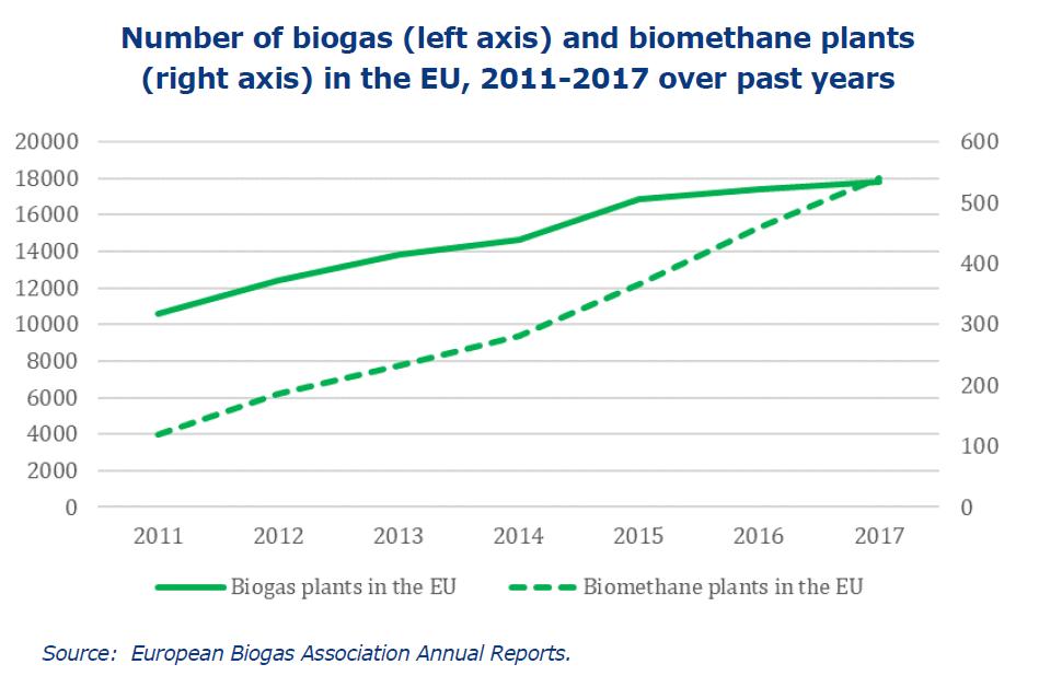 Energy_Post's tweet photo. Biogas & Biomethane in Europe: Denmark, Germany, Italy lead. 10 yrs of growth have been impressive but difficult to sustain if subsidies and support are cut too soon https://t.co/exJLJ9Kpan #biogas #biomethane #feedintariffs #tenders #investment #transport @IFRI_ @Ifri_energie https://t.co/VmoS5N4CsY