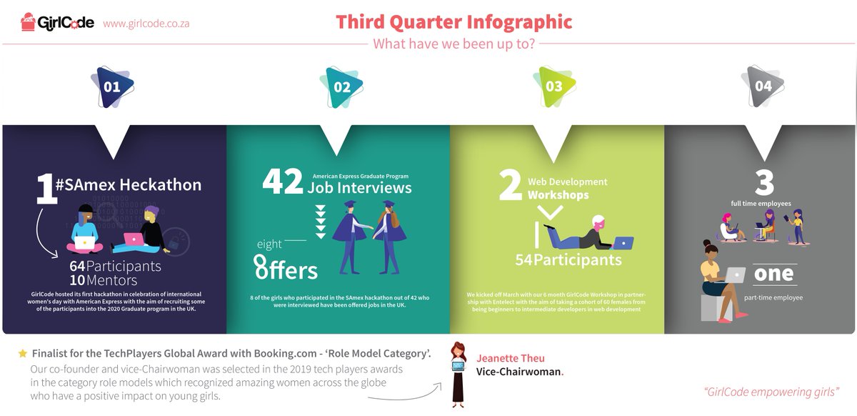 GirlCode_za's tweet photo. No one can determine exactly why the number of women in tech is so low, but as the GirlCode community we continuously work to improve gender diversity. Here is what we have accomplished in the first quarter of the year: #womenintech #GirlCodeZA #GirlCodeWorkshop #SAmexHack https://t.co/OFp6MX707h