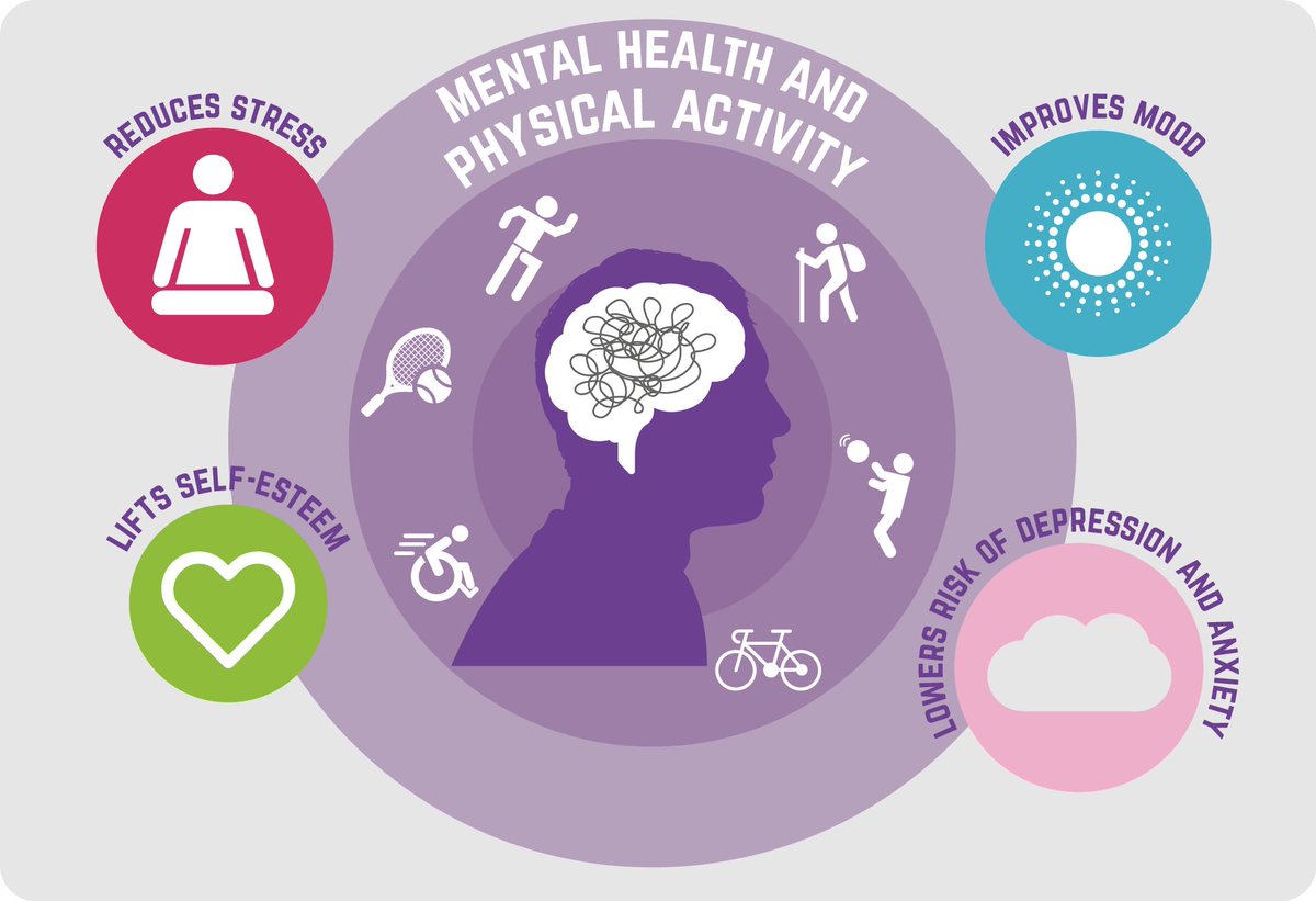Sport_England's tweet photo. Today marks the start of #MentalHealthAwarenessWeek
Sport and physical activity can have a fantastic positive impact on a person's mental health. https://t.co/IQkvYgwpcK