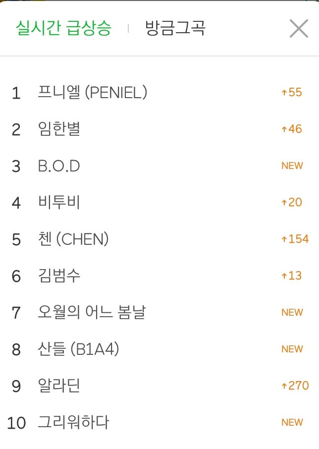Melon Real Time Search
#1 Peniel
#3 B.O.D
#4 BTOB
#10 Missing You