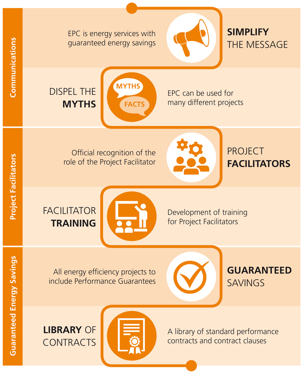 Nová publikácia #EnergyPerformanceContracting policy recommendations report! Odporúčania na základe skúseností z 35 #EPC projektov z 14 krajín zapojených do <a href="/guarantee_H2020/">guarantEE</a> 
Správa tu guarantee-project.eu/wp-content/upl…