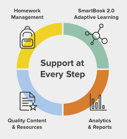 mhhighered's tweet photo. Smartbook 2.0 helps target the gaps in student learning so they can focus on the areas they struggle with. Come check out our demo and get a prize once you see how adaptive and easy it is to have in your classroom! #TACTYC2019 #learnwithoutlimits #highered #edchat #edtech https://t.co/rQB3bpW0Ev