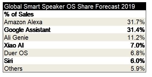 #Google devrait détrôner #Amazon dans les assistants virtuels pour enceintes connectées en 2020 et prendre une position de leader dans plusieurs pays occidentaux, #Chine devrait rester la forteresse des #BATX (Alibaba, Xiaomi Baidu)  usinenouvelle.com/article/google… <a href="/usinenouvelle/">L'Usine Nouvelle</a> #GAFA