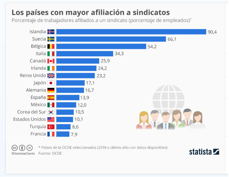 CCOOMAPFRE's tweet photo. En los paises con más afiliación sindical, hay más protección y derechos para la clase trabajadora, al igual que en las empresas con más organización sindical
#CcooExige
https://t.co/2Dd4LiAEp1 https://t.co/GuKPA4qgPo