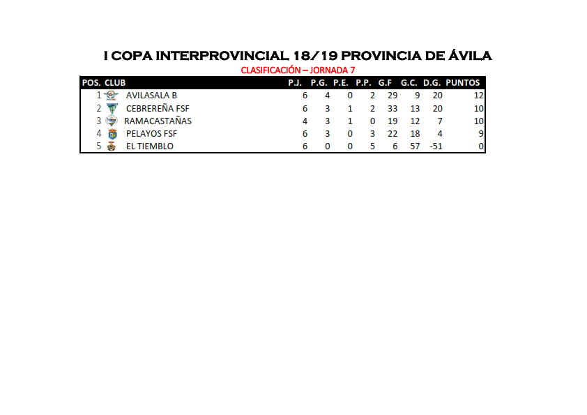 AvilaSala_'s tweet photo. Los resultados del fin de semana de la I Copa Interprovincial son los siguientes:
Cebrereña FSF 13 - 0 El Tiemblo
AvilaSalaB 3 -0 Pelayos FSF
Descansó Ramacastañas 

Os dejamos la clasificacion actualizada

Ánimo chicas!!! https://t.co/Nne9cXibEY