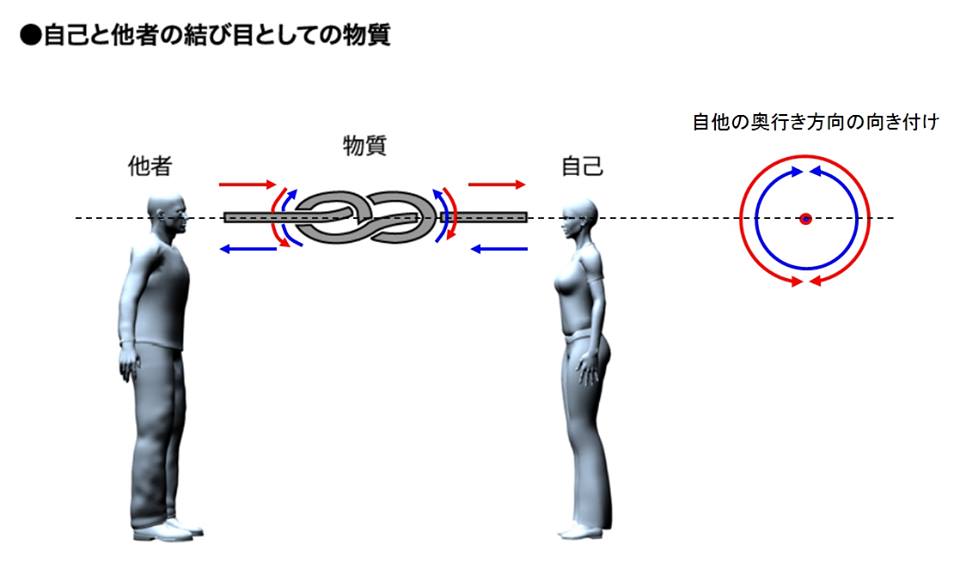 半田広宣 No Twitter 合気の空間が結び 産霊 と関係している件 この結び目の基礎のトポロジーは素粒子物理でいうと たぶんsu 2 Su 2 ペンローズのツイスター理論なんかともおそらく深く関係している 自己と他者の意識は互いが互いの裏に回って支えあっている