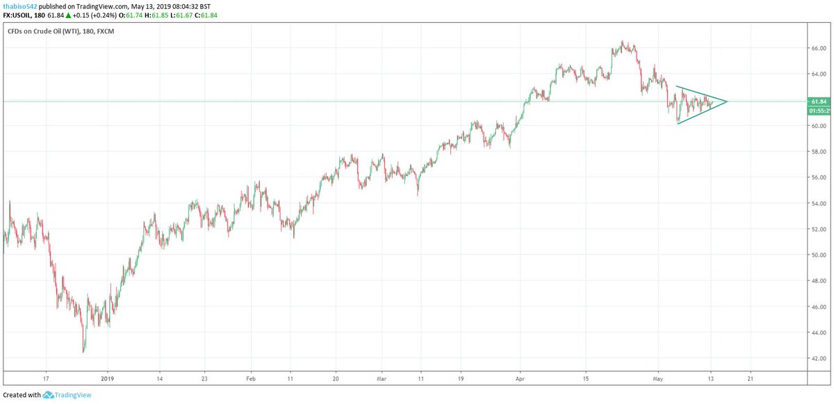 GetSelected_SA's tweet photo. Crude Oil Chart
#getselected #gold #goldfuture #xauusd #oil #crudeoil #BrentOil #Trading #JSE #Markets #TradeAlert #TradeTheWorld #Top40 #Trading #Trade #Index https://t.co/dHjMnJQNoV