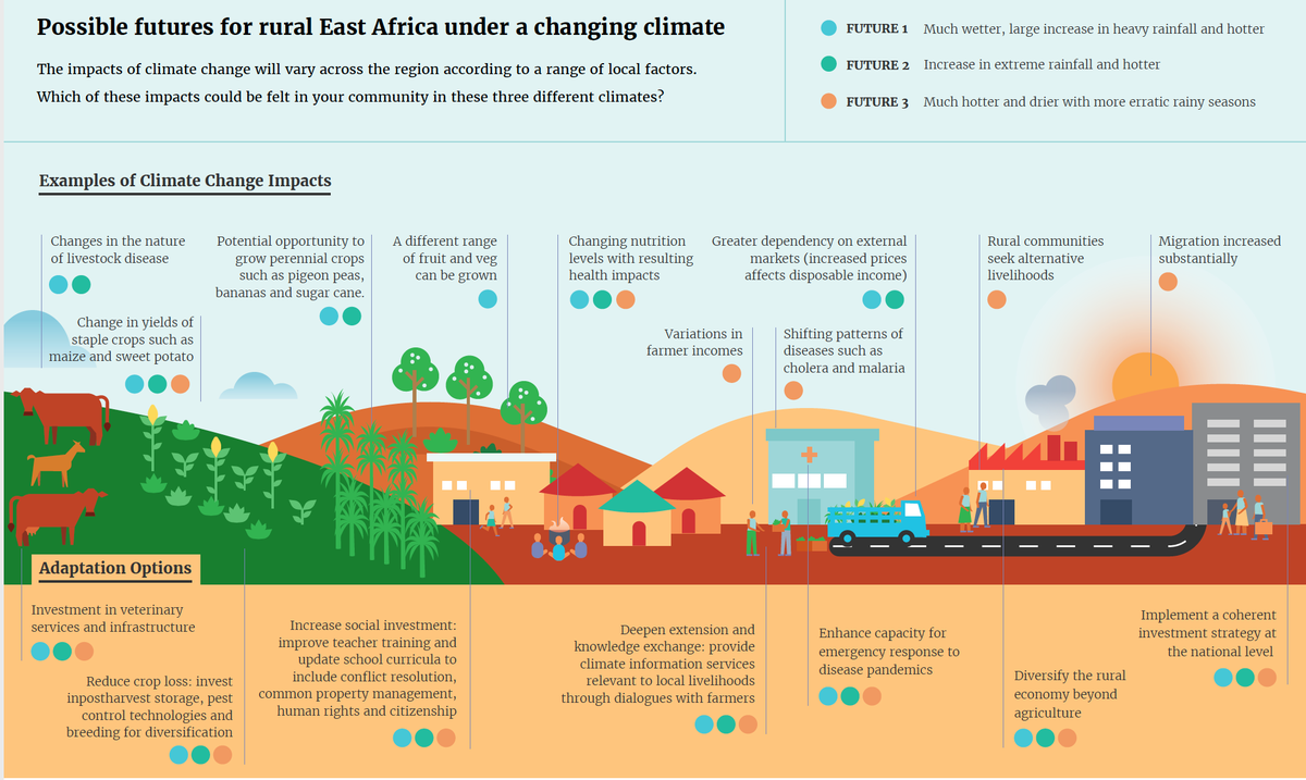 future_climate's tweet photo. Possible Future for Rural East Africa under a changing climate. Download the @FCFAhycristal infographic here: https://t.co/AxuYKnLa2a and read the brief here: https://t.co/3CTshYTBsz #climatechange #FCFA #Africa https://t.co/qbyrEeY5AI