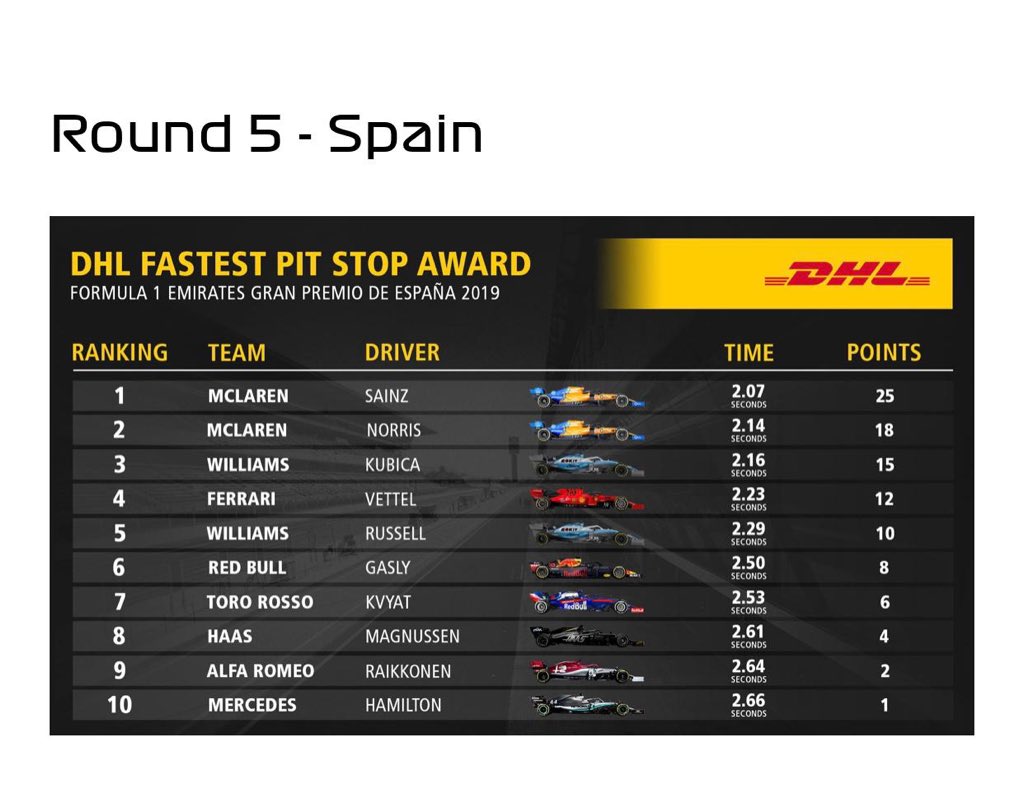 On way home now from Barcelona, a good and a bad race, one car DNF 👎🏻 one car in the points 👍🏻 but absolutely smashed pitstops with a 1-2 in the DHL pitstop times!