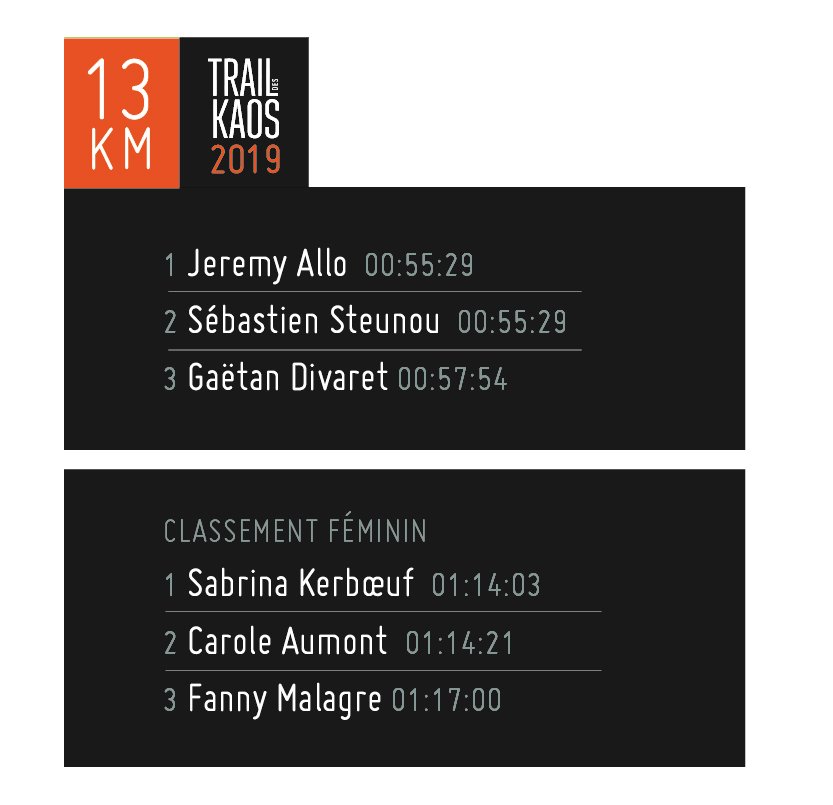 trailkaos's tweet photo. RESULTAT TRAIL 13 KM
Chez les garçons, on attendait Cyril Le Nay, Sébastien Steunou et Jeremy Allo… et on a pas été déçu et c'est Gaëtan Divaret qui vient se faufiler parmi les favoris ! Jeremy et Sébastien finissent ex-aequo ! #trail #trailrunning https://t.co/z2W97TClEx