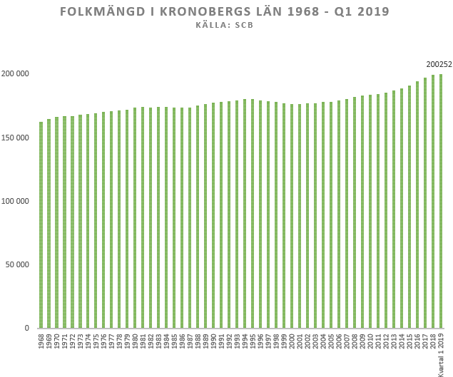 RobinKronoberg's tweet photo. Vi är nu fler än 200 000 invånare i Kronobergs län. https://t.co/JbeRua8PLh