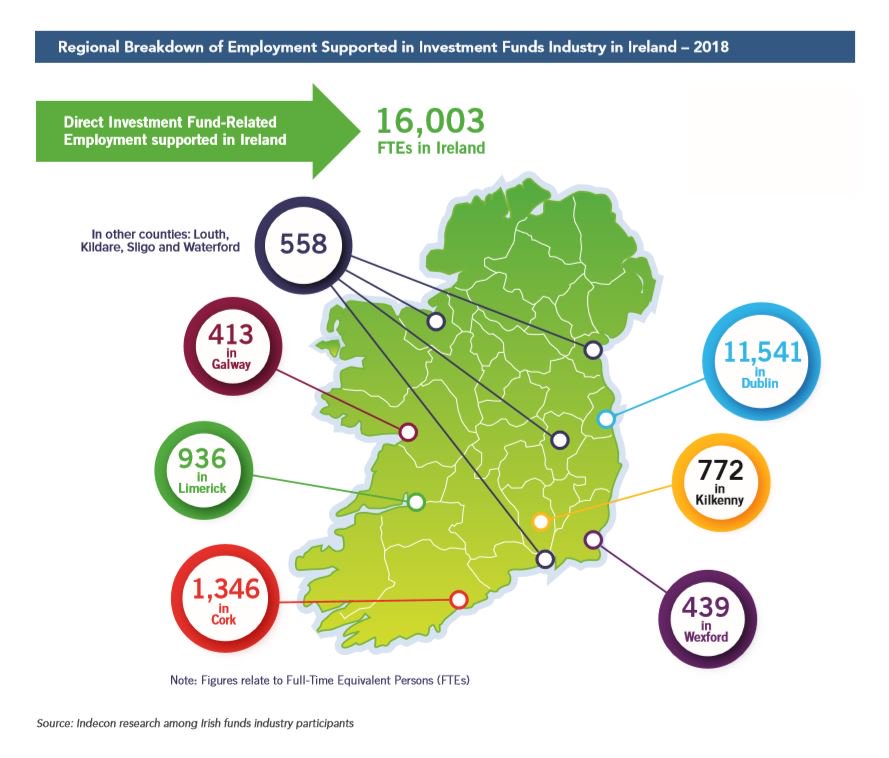 IrishFunds's tweet image. 150+ companies directly employing 16,000 people in 10 different counties; Industry contributing over €830 million annually in direct taxes to the Exchequer.Want to find out more about the #Irishfundsindustry come along to #IFConf19 - Thursday, 23 May bit.ly/IfConf2019