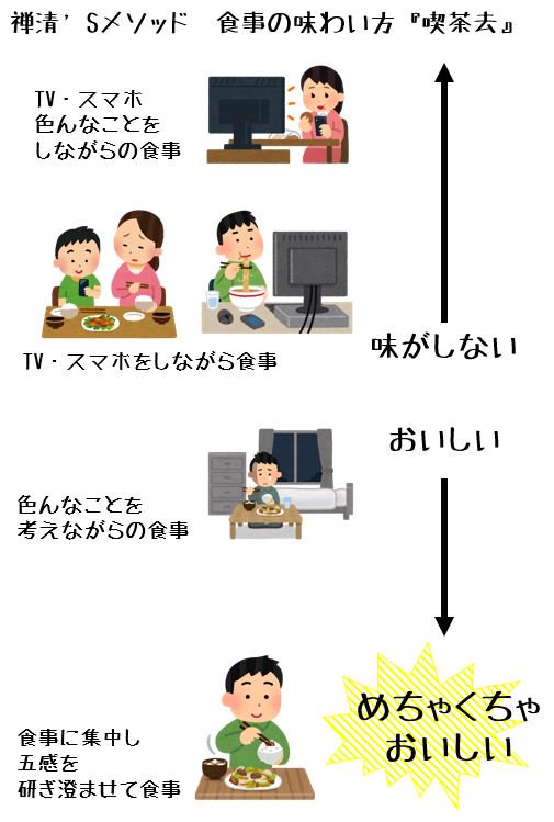 「ごはんは人と食べた方がおいしいっていうのよくわかんない」が話題になっているので 禅の食事方法「喫茶去」をご紹介 喫茶去と同じで食事に集中すること 味の薄い精進料理でも色、香り、食感…五感をフル活用して 食べることに集中するとめちゃくちゃ美味しいです🙏 #新人Vtuber #禅清'sメソッド