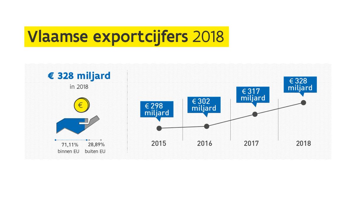 FIT_agency's tweet photo. De Vlaamse #export stijgt naar een nieuw recordbedrag: 328 miljard euro in 2018. #Duitsland blijft daarbij onze favoriete exportbestemming, maar welke andere landen vervolledigen de top 10? Ontdek het in #Wereldwijs: https://t.co/eZGjx4EnMT https://t.co/zfutajgl9J