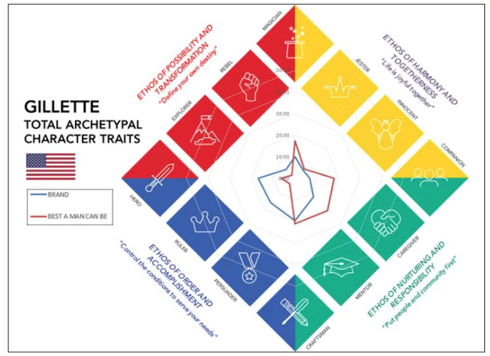 <a href="/GilletteUK/">Gillette UK</a> "While the new campaign might not have done much harm, at best, it is a waste of time and money."