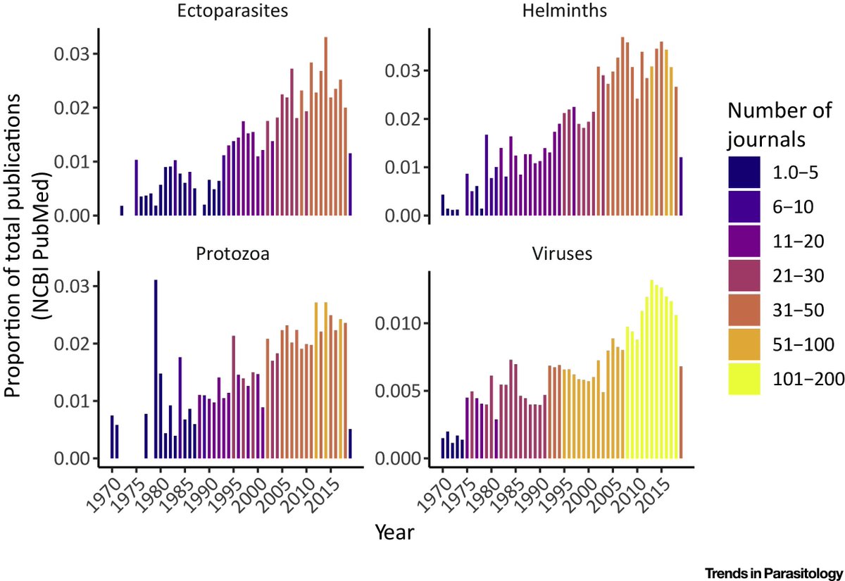marpauta's tweet photo. Increase in the proportion of PubMed papers mentioning ‘host specificity’ for 4 groups of parasites (1970-2018)  https://t.co/4AtWbq2IJC https://t.co/Hgw9yvnThP