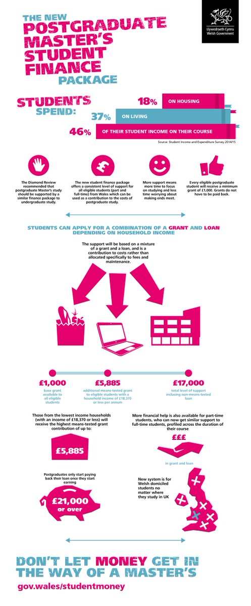 From August all eligible Welsh students starting a postgraduate Master’s course could get financial support of up to £17,000, made up of a mixture of loans and grants, to help with costs while they study. Don't let money get in the way of university. gov.wales/studentmoney