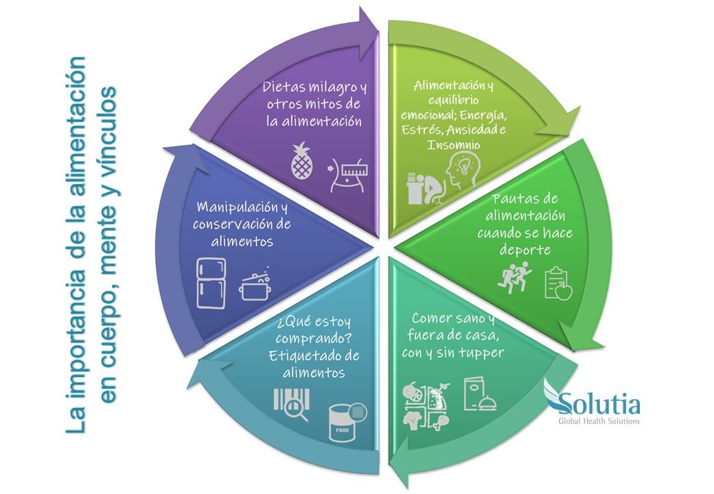 SolutiaGHS's tweet photo. ¿Hasta que punto nos afecta la alimentación en nuestro día a día? En el sueño y descanso, en el estado emocional, en las relaciones personales....
Cuida cuerpo, mente y relaciones personales a través de una adecuada alimentación.
#Salud, #Bienestar, #Solutia https://t.co/TQJaW2lvQa