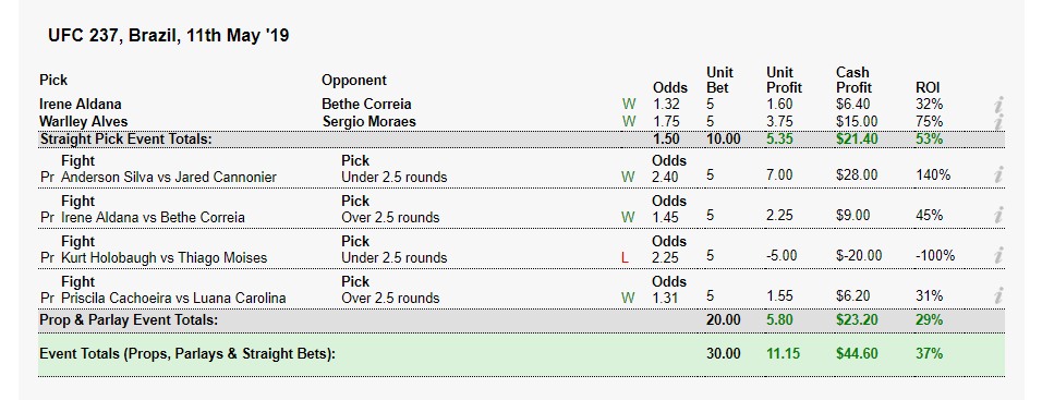 P4pTips's tweet photo. Decent weekend at #UFC237 sees us clawing back some of the losses from April.  Hopefully, another win this weekend also. Side Note - Penn &amp; Silva need to retire. Hard watching them like this. https://t.co/CTlIncunxE
