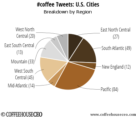 CoffeehouseCEO's tweet photo. #coffee  #digitalmedia #socialmedia @twitter Tweet activity last week. https://t.co/HbVeuO1TnP