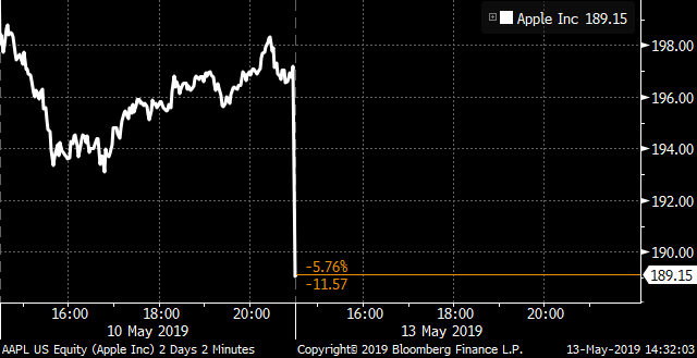 markets's tweet photo. U.S. tech companies, including Apple, are sharply lower at the start of trading https://t.co/SrHFchENSR https://t.co/lhNn5NB1vT