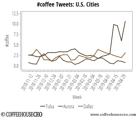 CoffeehouseCEO's tweet photo. #tulsa #aurora #dallas

   #coffee  #digitalmedia #socialmedia @twitter Tweet activity last (6) Months. https://t.co/hslaJUBU6Z