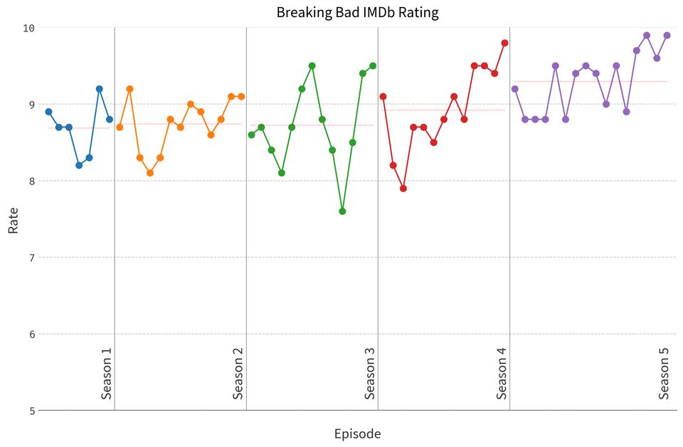 promptcloud's tweet photo. IMDB ratings for all seasons of Breaking Bad visualised. Looks like the TV series got progressively better towards the ending. https://t.co/4pG2ilumvR

#tv #entertainment #breakingbad #tvshow #data #datascience #dataviz #imdb #datavisualization #netflix #stats https://t.co/QmkKv3ZAKR