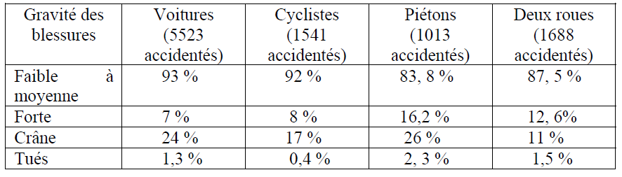 GuillaumePitel's tweet photo. @NewsssAnts @LyonAVelo @ParisEnSelle @Ilian_fnc Et c'est pas une blague : étude de 2006 (https://t.co/20wQxmpIdh) il y a plus de TC chez les accidentés en voiture que chez les cyclistes. https://t.co/pyCD1GUTus
