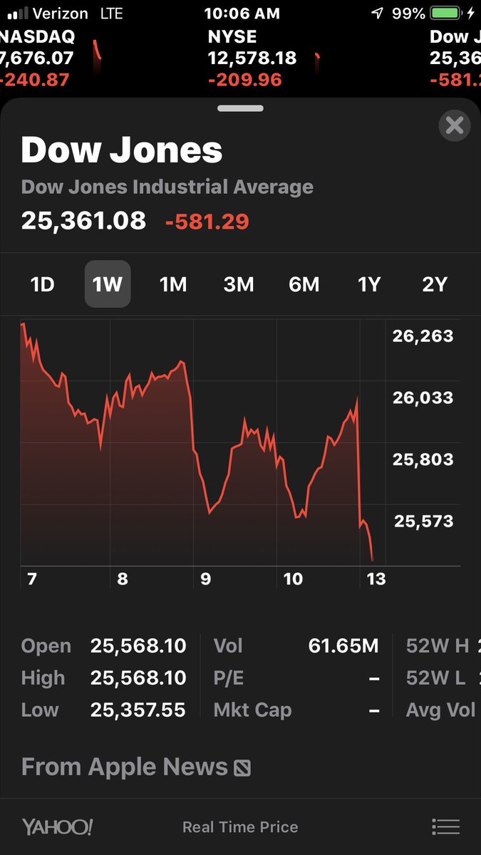 TheReelRandom's tweet image. The market just took a big old dump all over your economic bullshit.