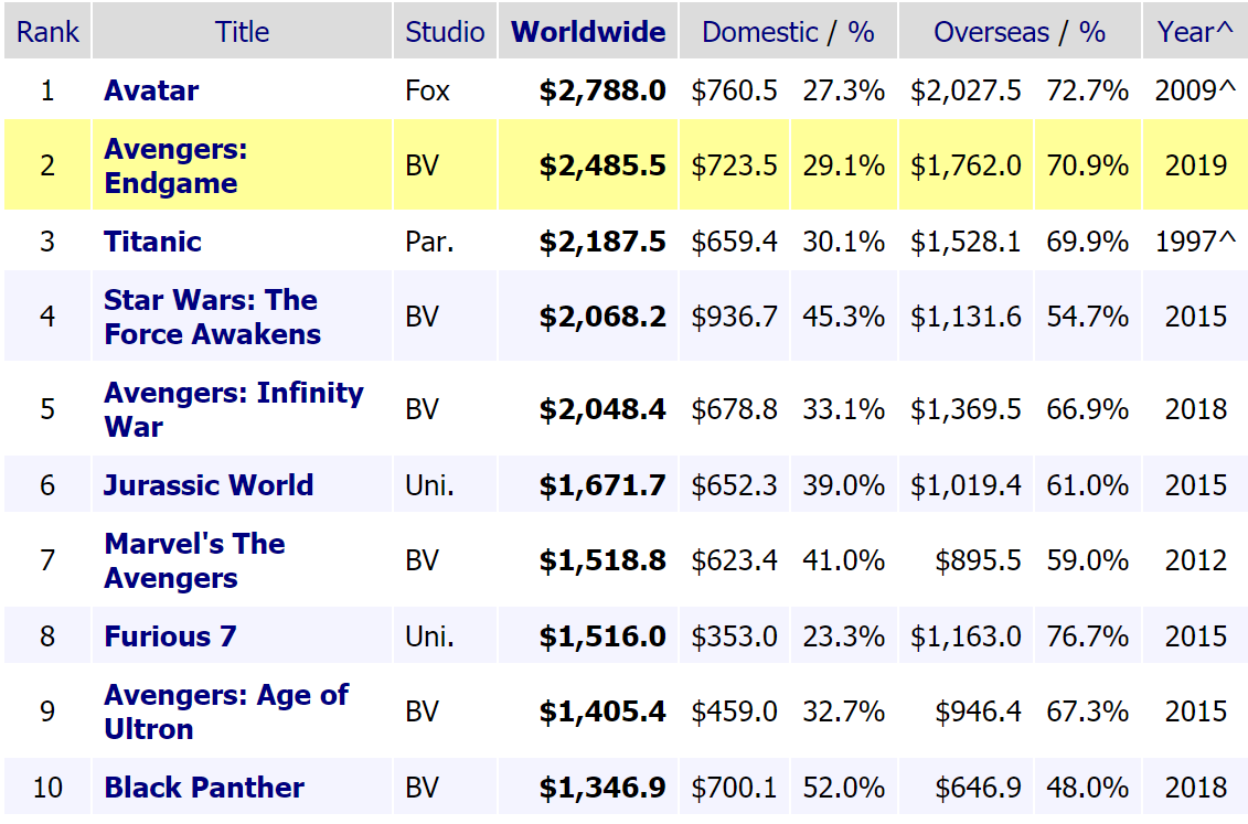 Venitroll's tweet photo. Von den 10 erfolgreichsten Filmen aller Zeiten, gehören 7 (!) Disney. In den letzten 10 Jahren wurde ALLEINE durch diese Filme ein Umsatz von knapp 14 Milliarden (!) USD generiert.
Disney hat Kino einfach revolutioniert. https://t.co/efQC37K0cp