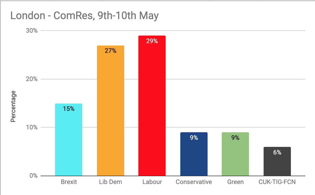 EdwardJDavey's tweet photo. BREAKING

London polling data now puts @LibDems almost JOINT FIRST in #EUelections19

To #StopBrexit vote #LibDems; be under no illusion, Labour back Brexit

🔶Volunteers: you are doing AMAZING work getting the message out on the doorsteps and online. Keep up that energy! https://t.co/bB4j254jdY