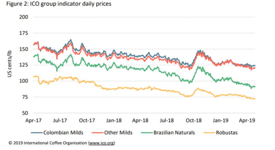 Coffee prices reach new low for the season as march exports decline
#vending #retail
bit.ly/2DYMh7i