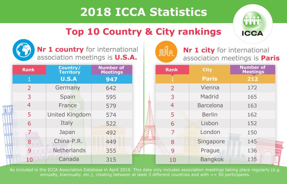 ICCAWorld's tweet image. NEWS: ICCA releases largest ever statistics report for 2018.

Read the full story: bit.ly/30ew4Vd #ICCAWorld #eventprofs