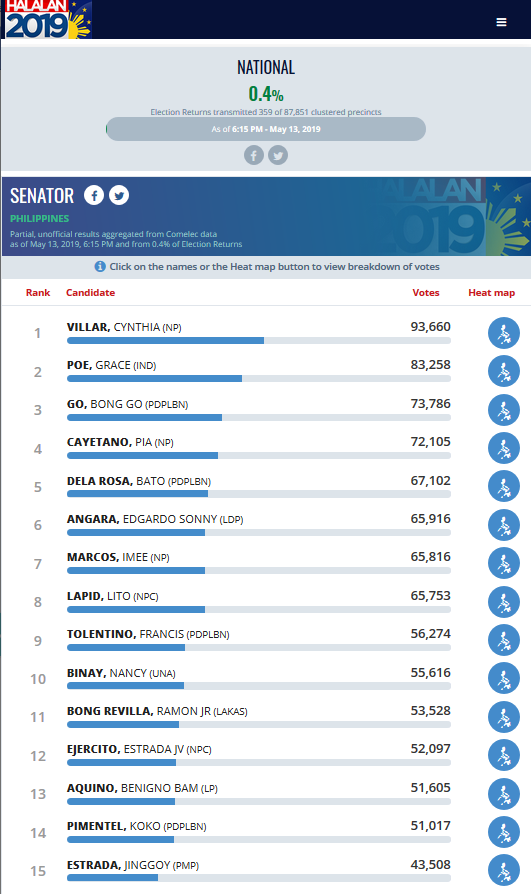 ANCALERTS's tweet photo. LOOK: Partial and unofficial count based on 0.4% of clustered precincts as of 6:15  p.m., May 13, 2019. https://t.co/Z1N6hL9Jdt