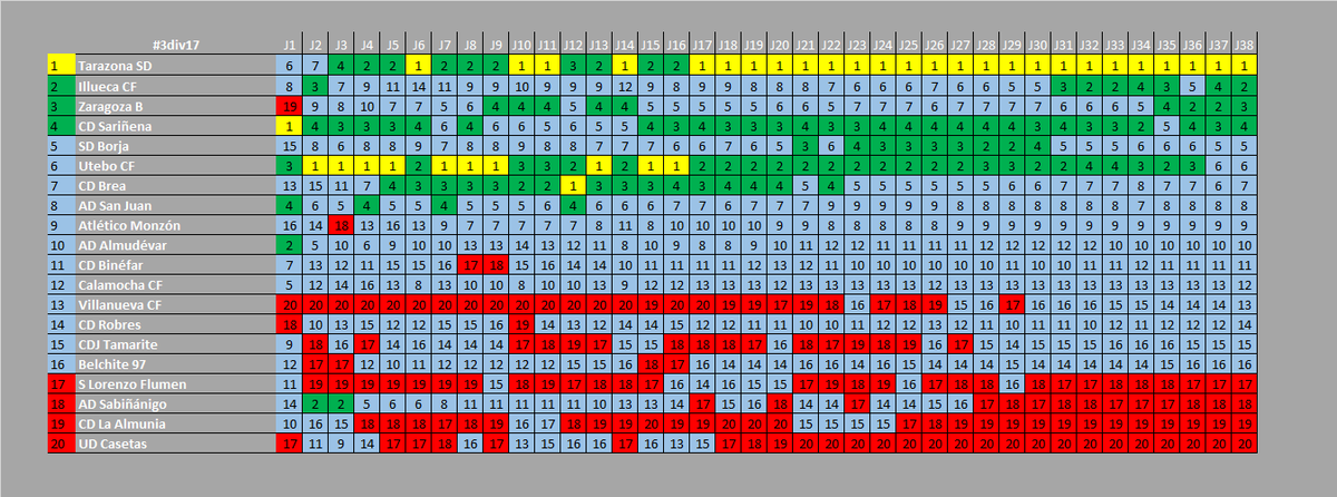 STLaragon's tweet photo. Así ha evolucionado la tabla en #3div17:

La @SDTarazona, dominadora desde el ecuador. 
Vibrante batalla entre @CFIllueca, Zaragoza B, @CDSarinena,@AupaBorja, @UteboFC y @CD_Brea.
Excelente reacción de @VillanuevaClubF y @CDJTamarite para salir de la zona baja. https://t.co/4oR9dtQhwk
