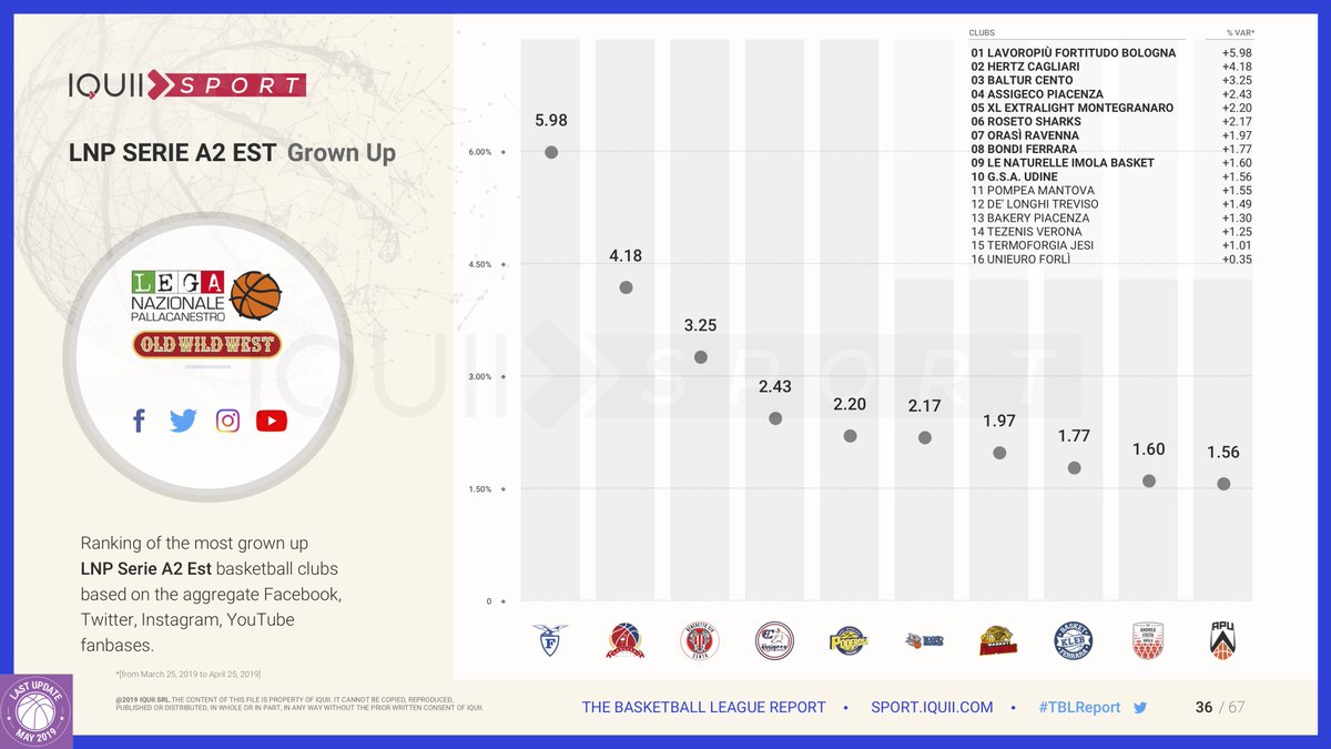 🏀 Today we focus on @LNPSOCIAL #SerieA2 Est!

After winning the league, #FortitudoBologna confirms its predominance on #SocialMedia as well, achieving the highest growth across all channels: +5.98% 🔥

Discover all the charts of the latest #TBLReport 👉 bit.ly/2Gsy84H