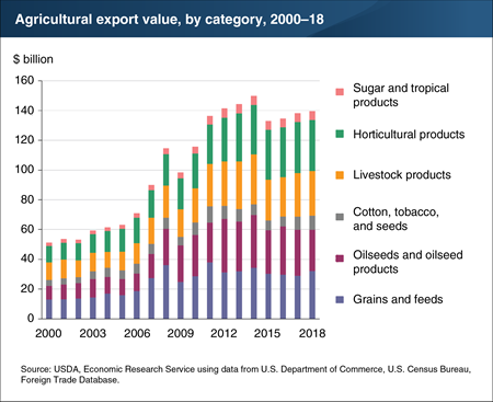 USDA_ERS's tweet photo. U.S. #agricultural export value rose in 2018, but growth was limited by lower oilseed and oilseed product exports. https://t.co/mtYlNQCv6C https://t.co/jySA4xbF4Y