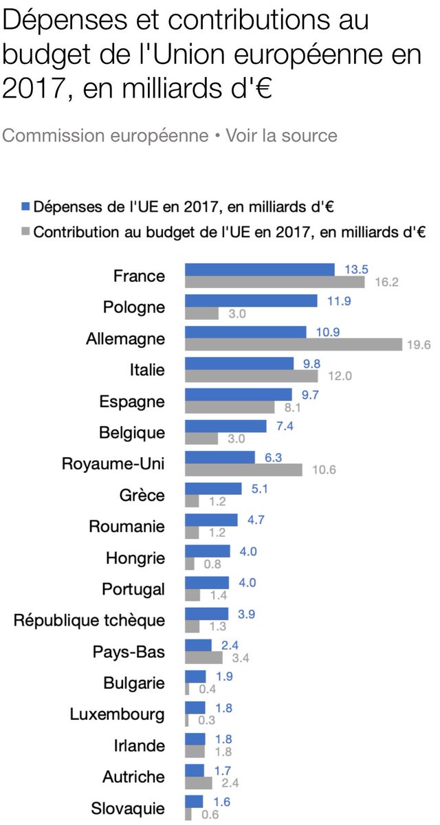 CitoyenApp's tweet photo. La France est le pays ayant reçu le plus d'argent de l'Union européenne en 2017 : https://t.co/pHsCEyErXW

#ElectionsUE19 #Europe https://t.co/9UQcMI8HoJ