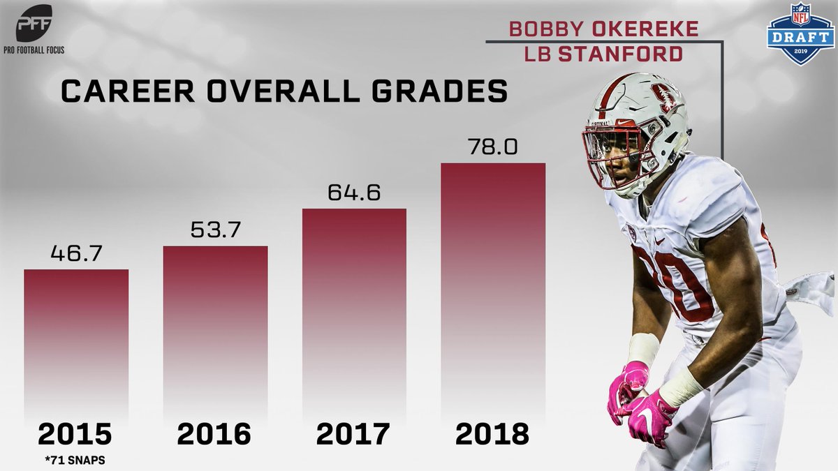 PFF's tweet image. Colts LB Bobby Okereke is trending in the right direction in terms of overall grade