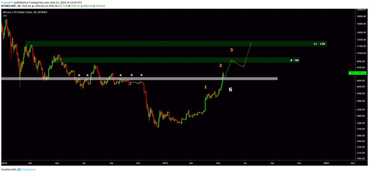 $BTC

Keeping it simple with support and resistance lines. 

6600 - 6800 level acted as a strong resistance at least 5 times in the past on the daily, and now It's the support. 

Strong possibility of another wave to $8K+ before a more significant correction to take place.