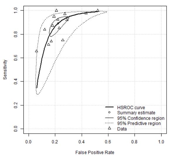 UoL_Biostats's tweet photo. ‼️ New Paper:
Describing our interactive web tool for meta-analysis of diagnostic test accuracy studies #MetaDTA
https://t.co/PWztQgJB43
@SuzanneCFreeman @NIHRCRSU @NJCooperUke @ajs22Alex @DrTerryQuinn https://t.co/Bx16t0LGa7