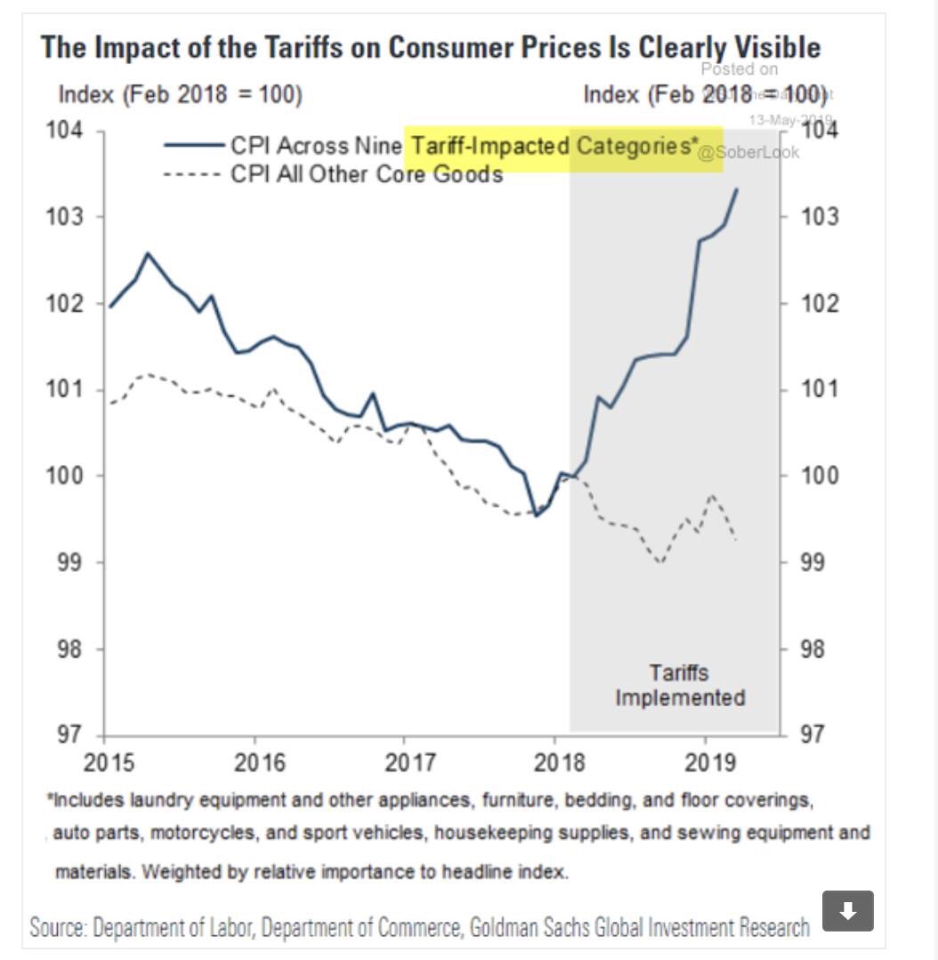Consumer prices. Tariffs. Impact categories.
